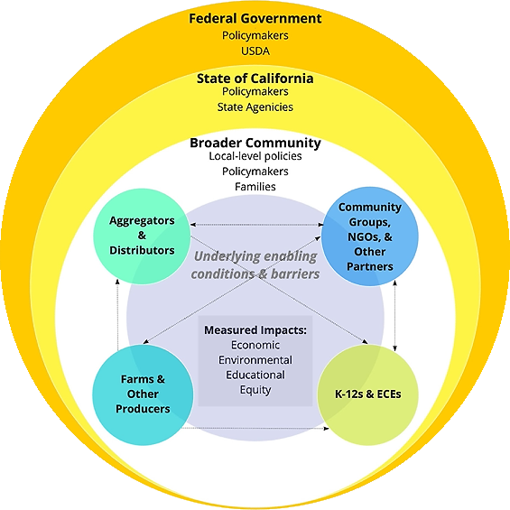 This image shows concentric circles that visualize the scope of the evaluation program. The outer circle is the federal government, then the state of California, then the broader community, which includes four smaller circles. These are aggregators and distributors, Farms and other producers, community groups/NGOs/other partners, and K-12s and ECEs. There are arrows connecting these four circles and a box that says 'Measured Impacts: economic, environmental, educational, equity.'