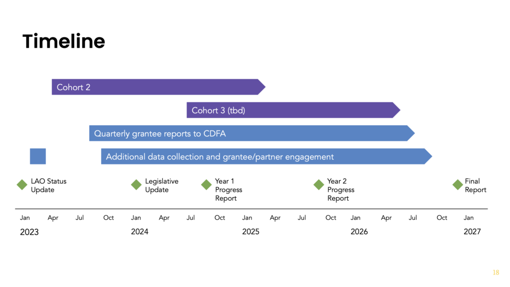A timeline with approximate dates relevant to California’s Farm to School Program and Evaluation. Cohort 2 runs from April 2023 to March 2025. Cohort 3 is still to be determined, and is shown to run from July 2024 to May 2026. Quarterly Grantee Reports to CDFA runs from August 2023 to June 2026. Additional data collection and grantee/partner engagement runs from September 2023 to September 2026. The LAO Status Update occurred in January 2023. The Legislative Update will occur in January 2024. The Year 1 Progress Report will occur in August 2024. The Year 2 Progress Report will occur in August 2025. The Final Report is due December 2026. 